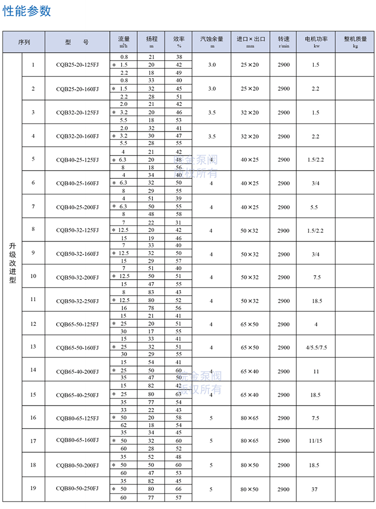 氟塑料磁力泵參數(shù)表